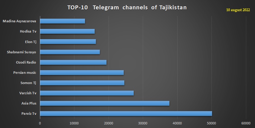 Top telegram chanels in Tajikistan